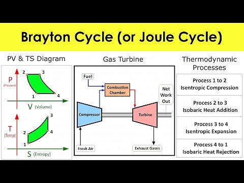Brayton Cycle or Joule Cycle in Gas Turbine [Thermodynamic Processes] Lecture by Shubham Kola