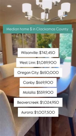 Price check in the Portland suburbs… If you’re comparing suburbs south of Portland, here’s a quick look at what median home prices actually look like across Clackamas County and the nearby North Willamette Valley. These are the numbers people might use when deciding where to land after leaving Multnomah County: 🏡 Wilsonville — $742,450 Modern, polished, commuter-friendly, and loaded with parks, trails, and amenities. 🌳 West Linn — $1,089,900 Peaceful, upscale, beautiful river areas, and some o