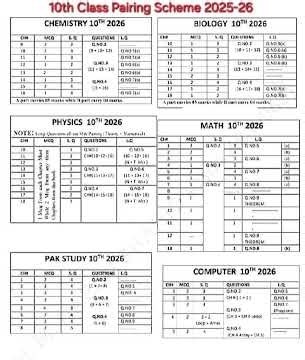 10th Class Pairing Scheme 2025–26 #guesspaper2026