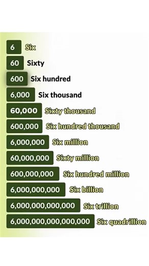 Scale Of Large Numbers