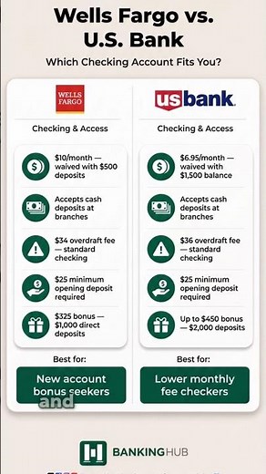 Wells Fargo vs US Bank: Fee-Waiver Tiers Decide #Shorts