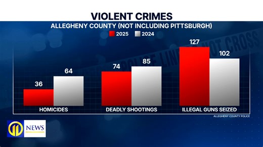 A more collaborative and hands-on approach is helping drive down violent crime in Allegheny County, officials say. How statistics changed in 2025, according to new data >>> wpxi.tv/49iKXKi | WPXI-TV Pittsburgh