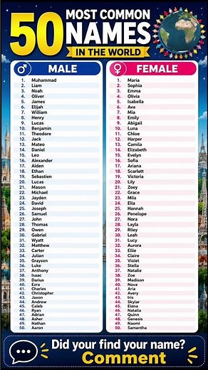 50 Most Common Names in the World #names #facts