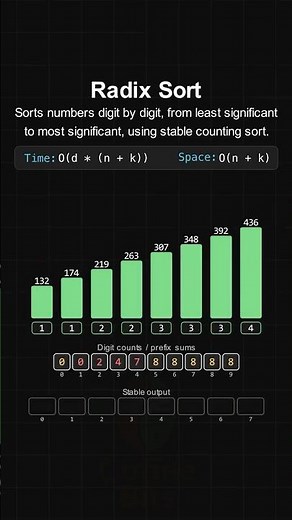 Radix Sort – Sorting Algorithm - Visualization