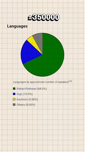 Kashmiri language in Muzaffarabad
