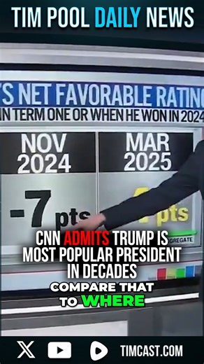 27K views · 1.4K reactions | CNN ADMITS Trump Is MOST POPULAR President In Decades | Tim Pool | Facebook