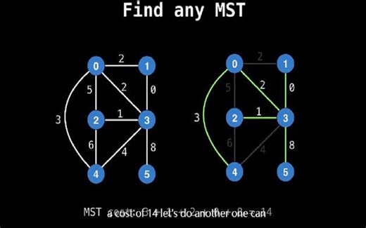 Prim's Minimum Spanning Tree Algorithm Graph Theory