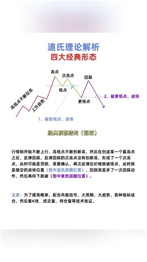 道氏理论解析 #trading #道氏理论 #技术分析