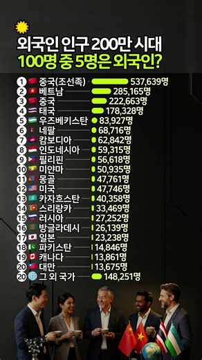 대한민국 인구 100명 중 5명은 외국인? 국내 국적별 외국인 인구 순위 TOP 20 #외국인인구 #인구