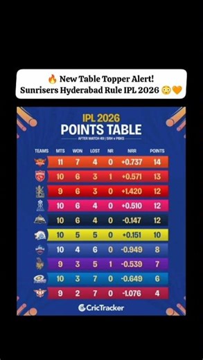 🔥 New Table Topper Alert! Sunrisers Hyderabad Rule IPL 2026 . #IPL2026 #SRH #PointsTable