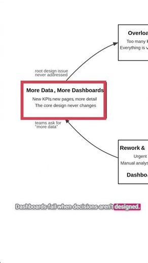 What Makes Dashboards Drive Action? (Trigger–Cause–Action Explained)-PowerBI