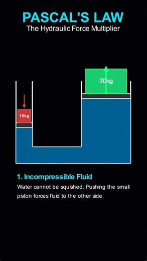 Pascal's Law : The Hydraulic Force Multiplier #physics #chemicalengineering