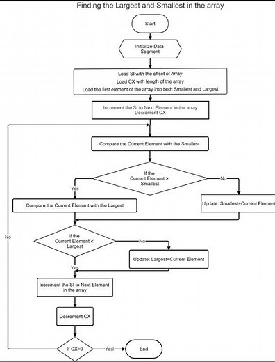 Flow Chart: Finding Smallest and Largest number in a given array