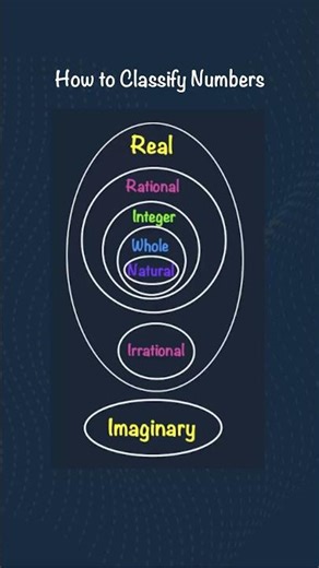 How to Classify Numbers (Number System Hierarchy)