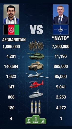 5️⃣ NATO vs Afghanistan — The Real Numbers That Nobody Shows!