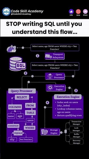 STOP writing SQL until you understand this flow.....