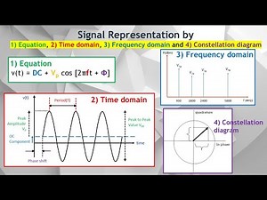Digital Mod Part 2. How to Represent Signal by Equation, Constellation Diagram, Time & Freq Domain.