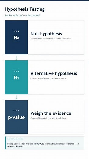 What is Hypothesis Testing?