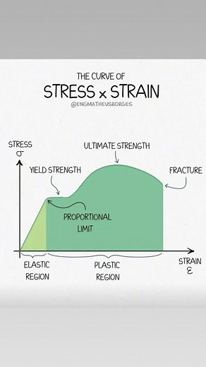 #structuralengineering #structuralengineer #projectmanagement #parametricdesign #constructiontechnology #buildingconstruction #constructionsite #structuralanalysis #structuraldesign #buildingdesign #engineerproblems #structures #civilengineer #structural #engineerlife #constructionindustry #civilengineering #computationaldesign | Structural Intelligence