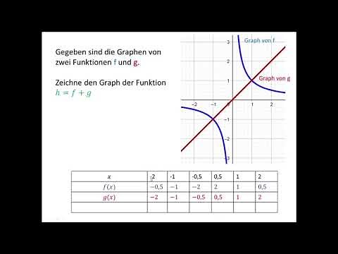 Zusammengesetzte Funktionen