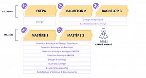 Formation Design Graphique - Prépa à Bac  5 | ECV