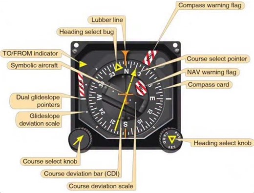 pratham_pathak👨🏻‍✈️✈️ on Instagram: "Horizontal Situation Indicator (HSI) — combining heading and navigation in one instrument ✈️🧭 The HSI is a primary flight instrument that integrates heading information with navigation guidance, giving pilots a clear situational picture in a single display 🧠 Instead of scanning separate heading and VOR indicators, the HSI merges them into one organized system. Main Components of the HSI ⚙️ Heading Card 🔄 • Displays aircraft heading relative to magnetic n