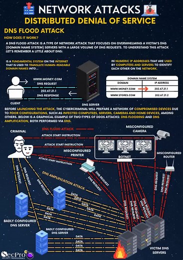 Network DDOS Attack: Understanding Cybersecurity Threats