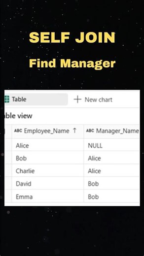 SELF JOIN in SQL Explained | Find Employee’s Manager