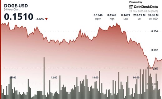 DOGE Price News: Dogecoin Underperforms Bitcoin as Support Failure Confirms Bearish Shift