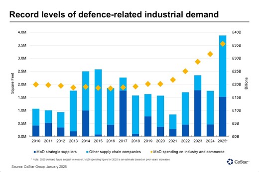 News | Ministry of Defence investment sparks industrial demand boom across defence supply chain