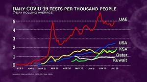 This country tests for Covid-19 at more than double the US rate