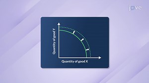 Shifts in PPF  - Concept | Microeconomics | JoVe