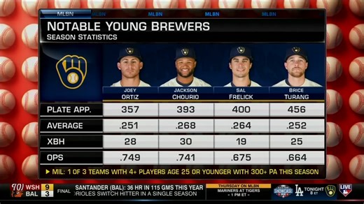 6K views · 64 reactions | Walker Buehler makes his return for the Dodgers and a core of young position players have been breaking out for the Brewers  Jon Morosi gets you ready for tonight's MLB Network Showcase in Milwaukee. | MLB Network | Facebook