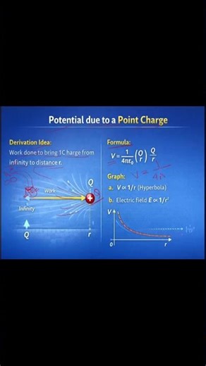 ⚡ Potential due to a Point Charge | Full Concept Explained ⚡