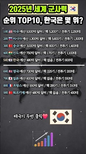 2025년 세계 군사력 순위 TOP10, 한국은 몇 위? #세계경제 #군사력