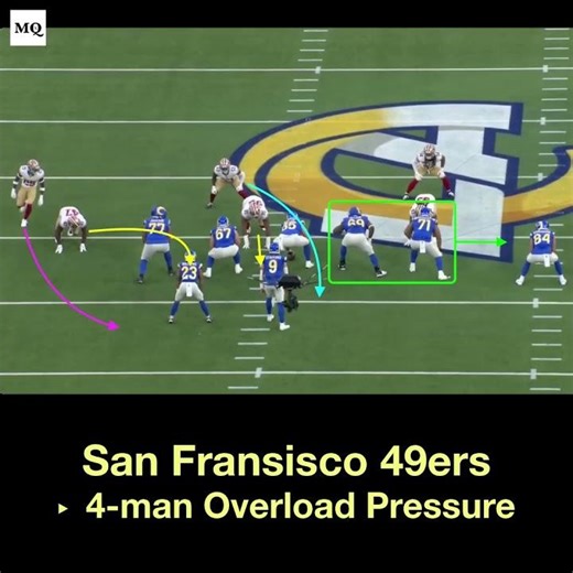 49ers creating a 4-man overload pressure for a sack vs. the Rams.