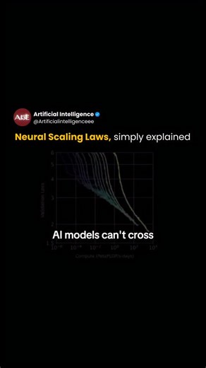 Artificial Intelligence (AI) on Instagram: "Neural scaling laws describe how a model gets better in a predictable way when we give it more data, make it larger, or let it use more computing power. These relationships usually follow what’s called a power law meaning that as we increase one of these factors, performance improves in a steady, proportional way. For example, when we make a model bigger, we can expect its accuracy to improve or its errors to shrink in a roughly consistent pattern. Whe