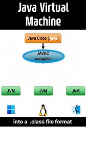 Java Virtual Machine #jvm #java