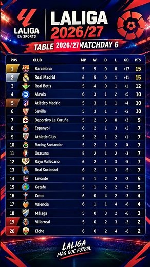 LaLiga Table 2026/27 — The Top Is Getting Crazy! 🇪🇸🔥|#LaLigaTable#Barcelona #RealMadrid