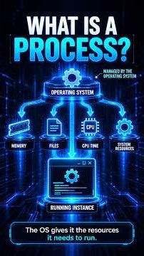 What Is a Process? | Code Concepts Visual Day 13
