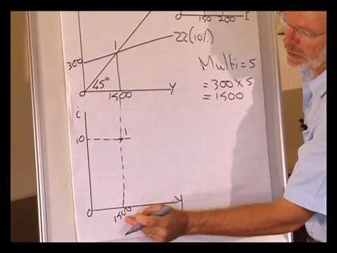 IS-LM model: Derivation of an IS curve