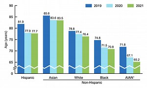 Native American and Alaska Native Life Expectancy Declines, CDC Reports