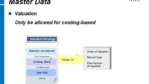 SAP CO模块 training record