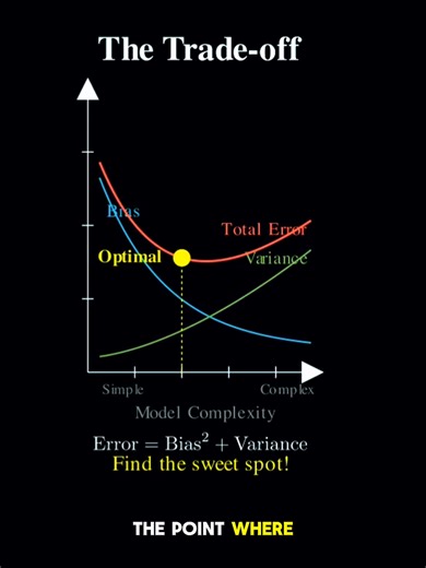 The secret to better ML models? Finding the sweet spot High bias = too simple, misses patterns High variance = too complex, memorizes noise Balance is everything. #AI #machinelearning