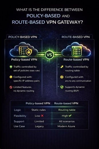 What is the difference between Policy-based and Route-based VPN Gateway?