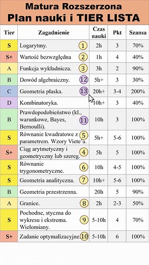 Wiedza PETARDA - Matura Rozszerzona - TIER LISTA i Plan Nauki