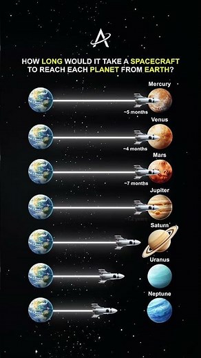 How Long Would It Take to Reach Every Planet from Earth? (Real Spacecraft Speeds)