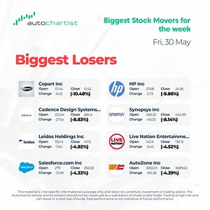 This week's biggest movers | Autochartist | Facebook