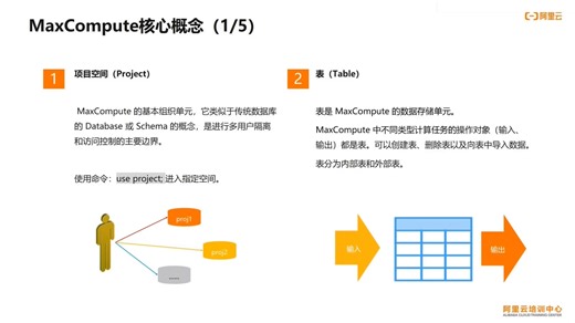 课时7：MaxCompute核心概念