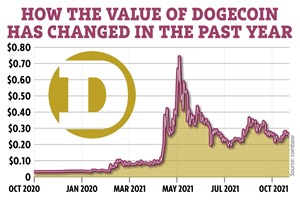 Four things to know about Dogecoin - including crypto price prediction for 2022